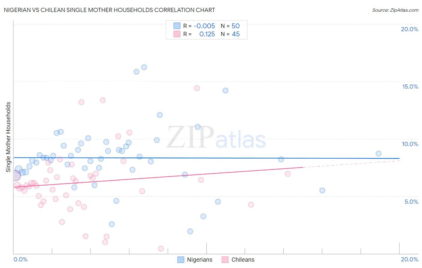 Nigerian vs Chilean Single Mother Households
