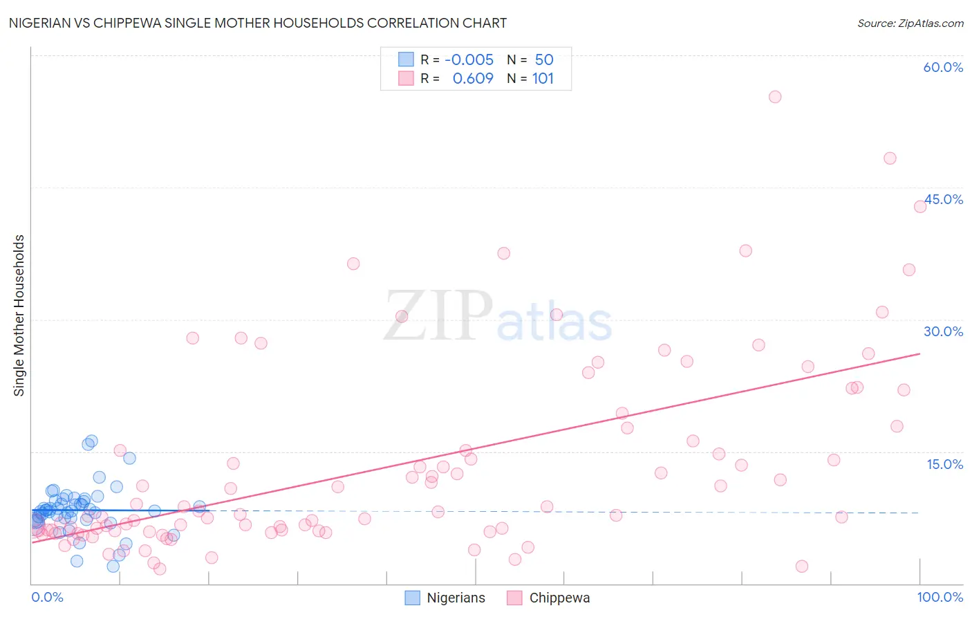 Nigerian vs Chippewa Single Mother Households