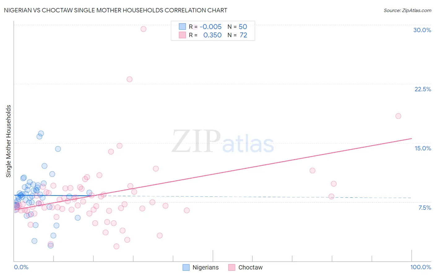 Nigerian vs Choctaw Single Mother Households