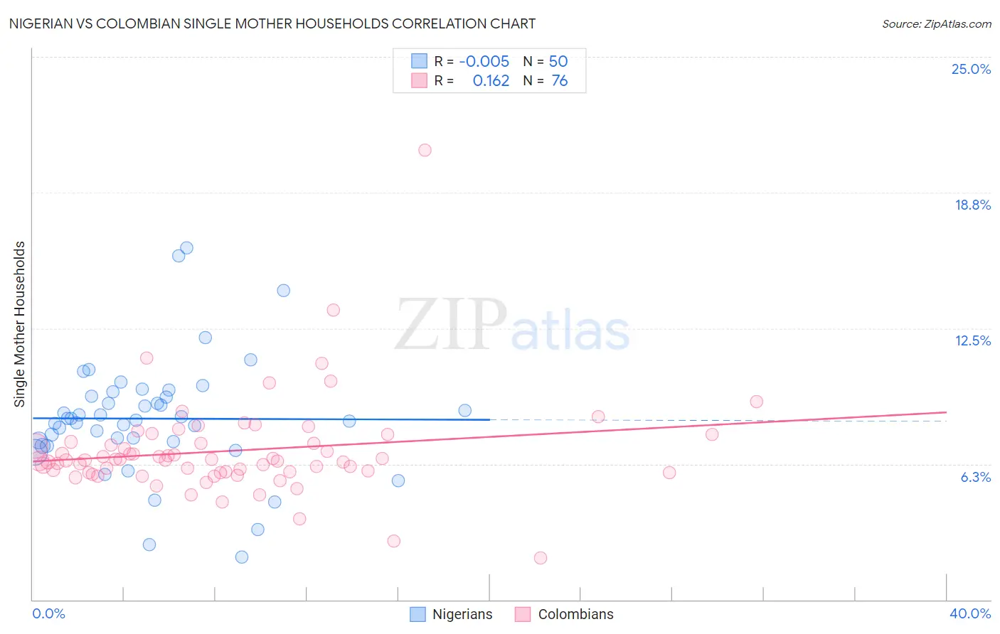 Nigerian vs Colombian Single Mother Households