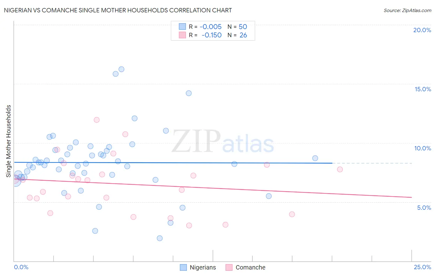 Nigerian vs Comanche Single Mother Households