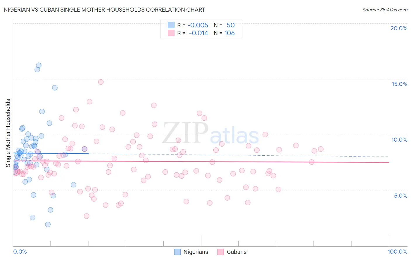 Nigerian vs Cuban Single Mother Households