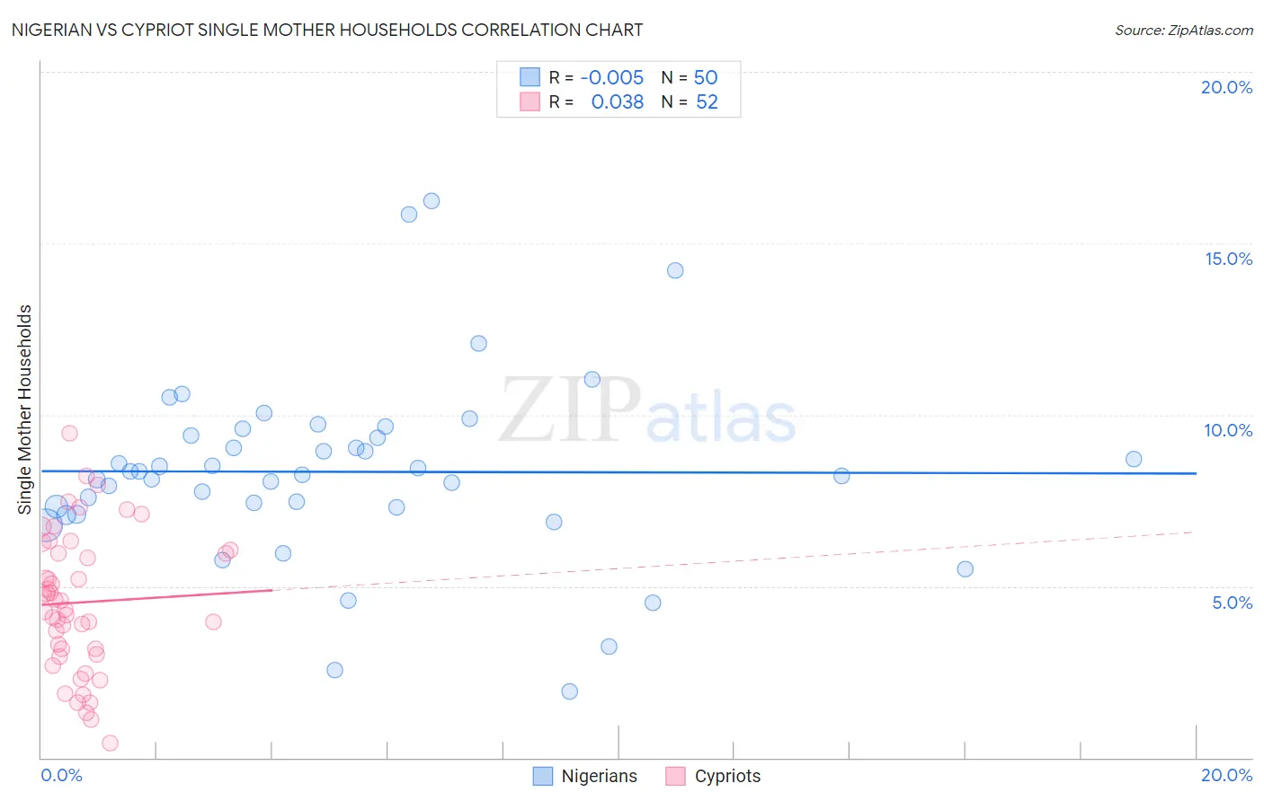 Nigerian vs Cypriot Single Mother Households