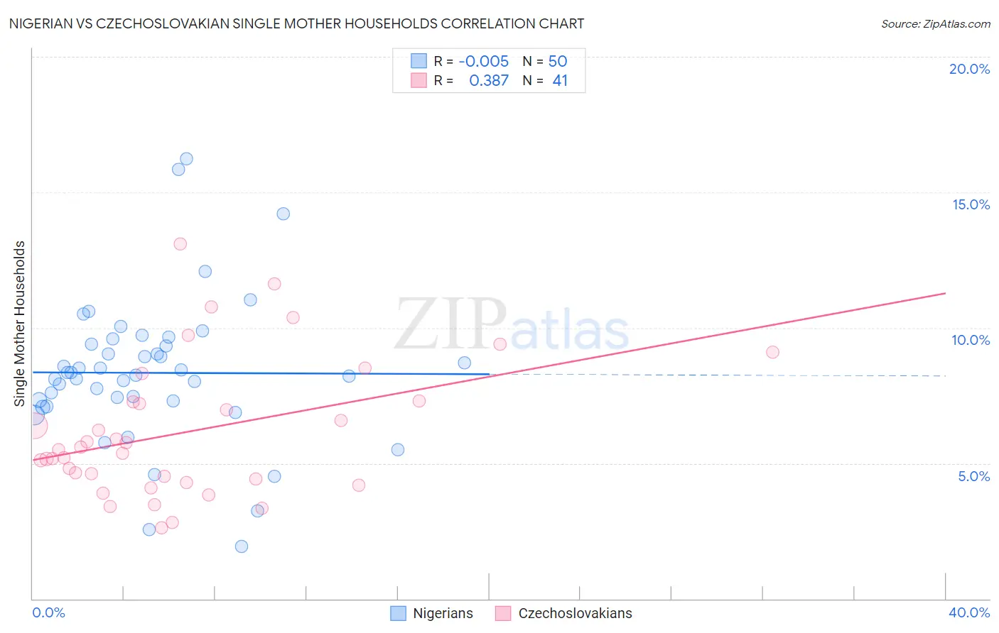 Nigerian vs Czechoslovakian Single Mother Households