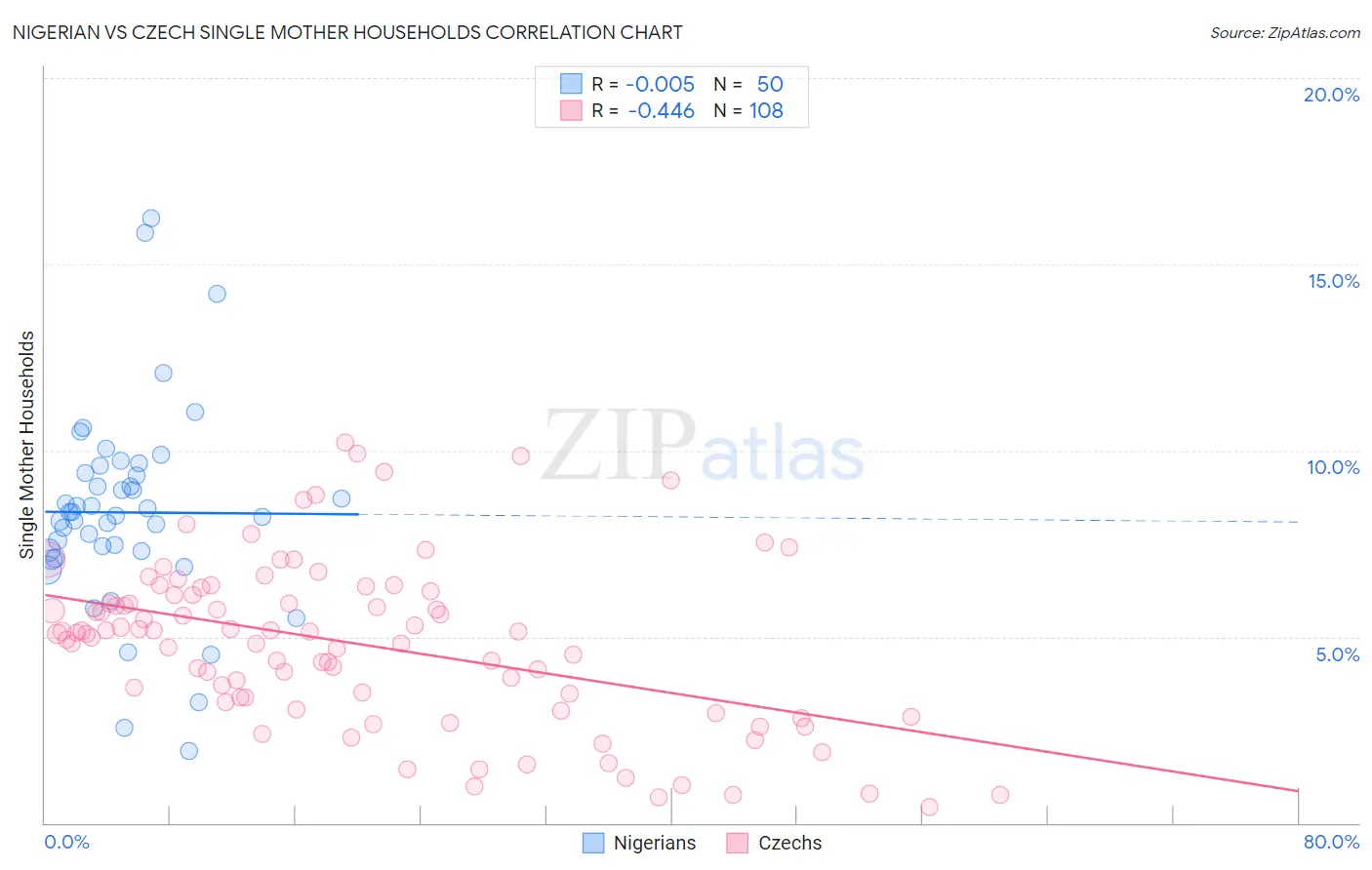 Nigerian vs Czech Single Mother Households