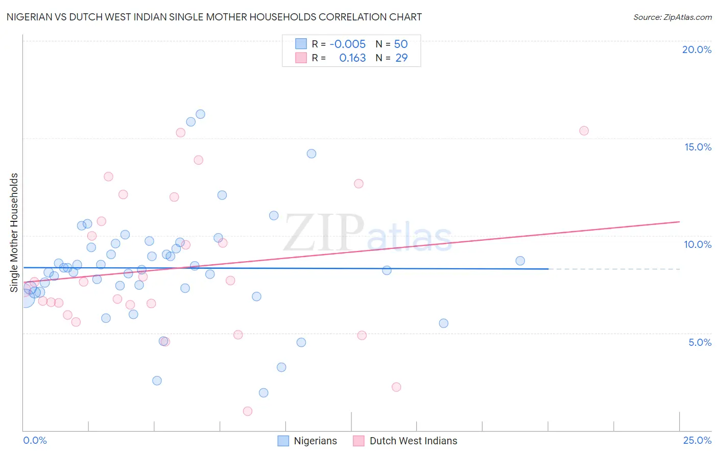 Nigerian vs Dutch West Indian Single Mother Households