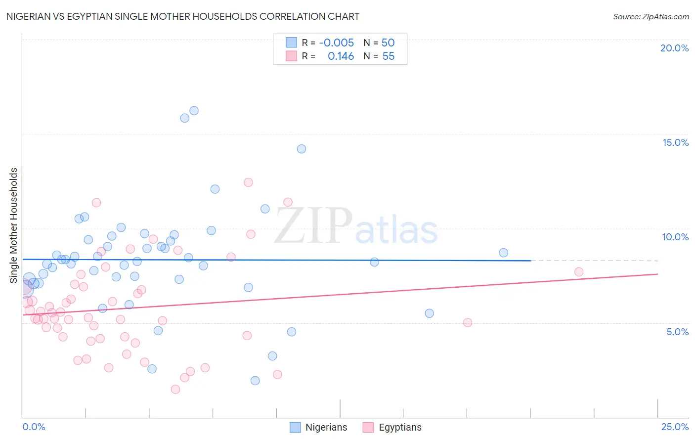 Nigerian vs Egyptian Single Mother Households