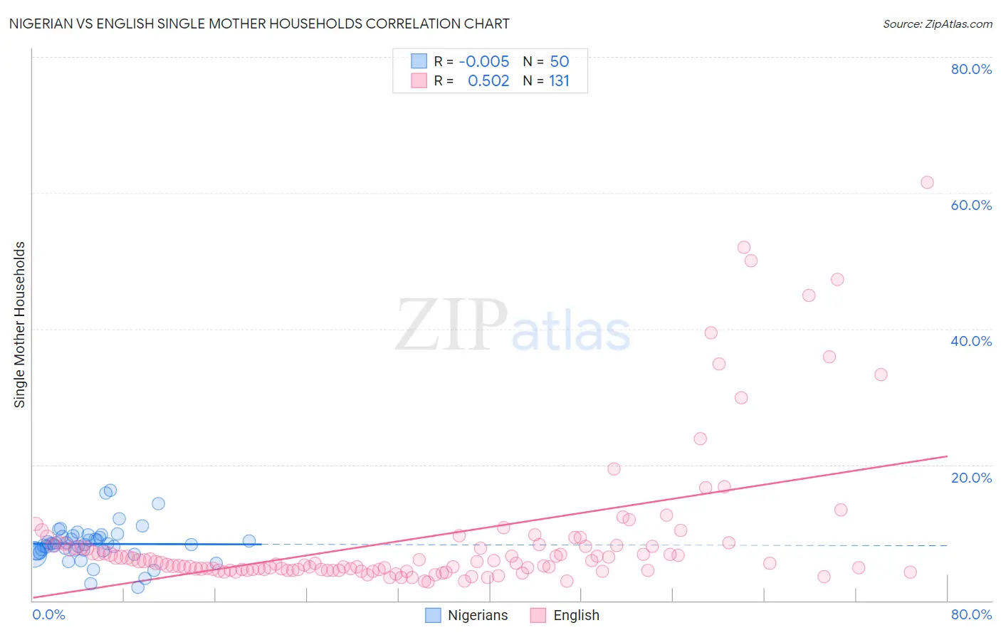 Nigerian vs English Single Mother Households