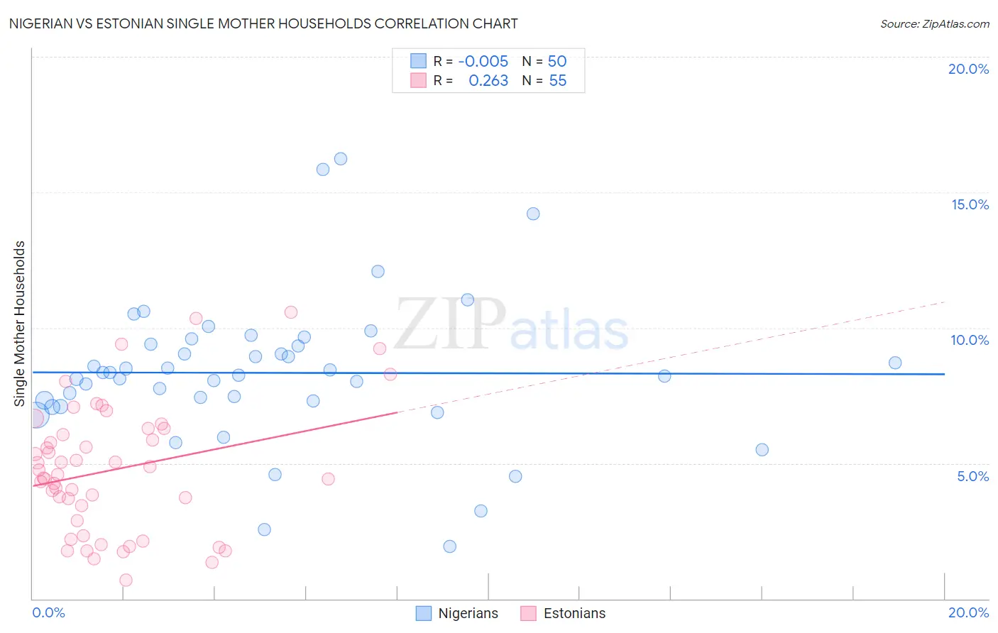 Nigerian vs Estonian Single Mother Households