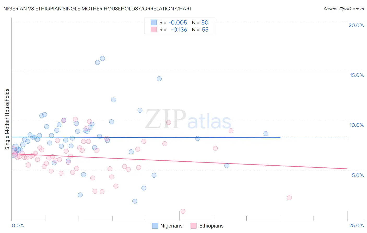 Nigerian vs Ethiopian Single Mother Households