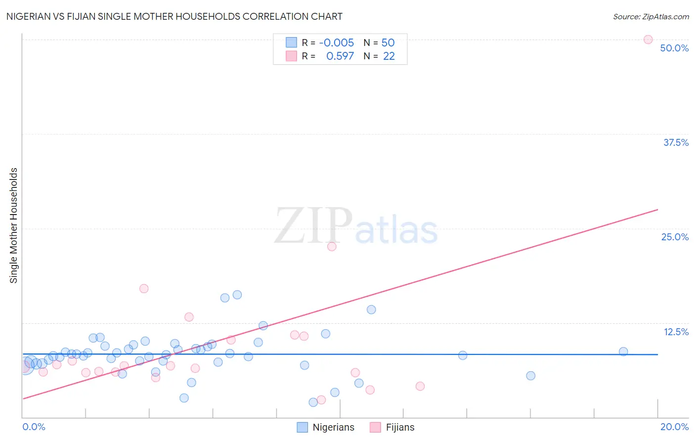 Nigerian vs Fijian Single Mother Households