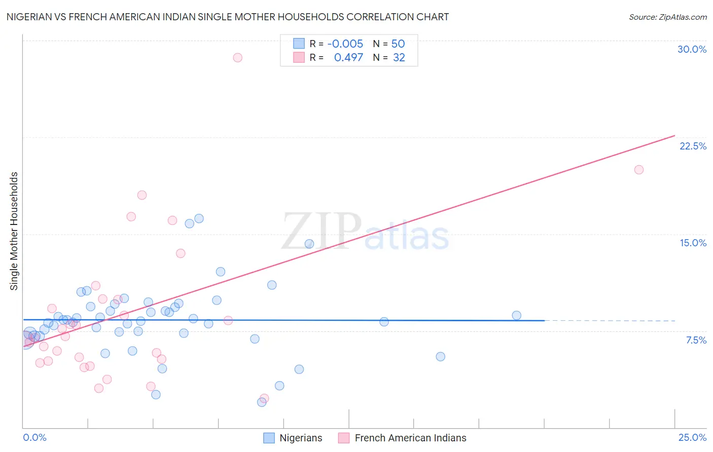 Nigerian vs French American Indian Single Mother Households