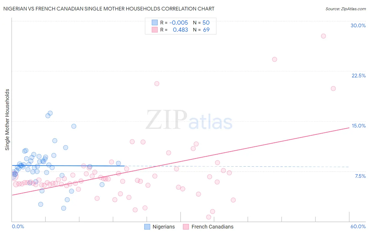 Nigerian vs French Canadian Single Mother Households