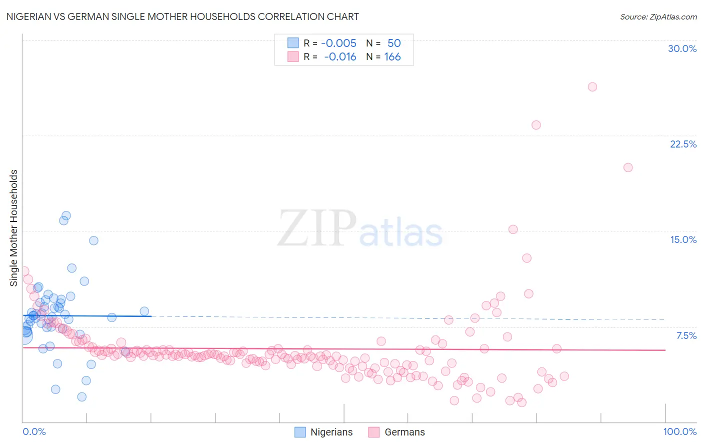 Nigerian vs German Single Mother Households