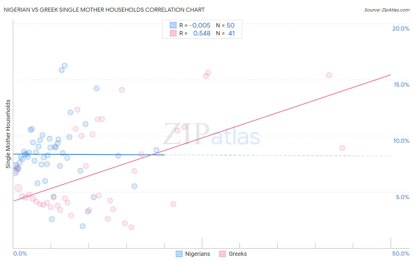 Nigerian vs Greek Single Mother Households