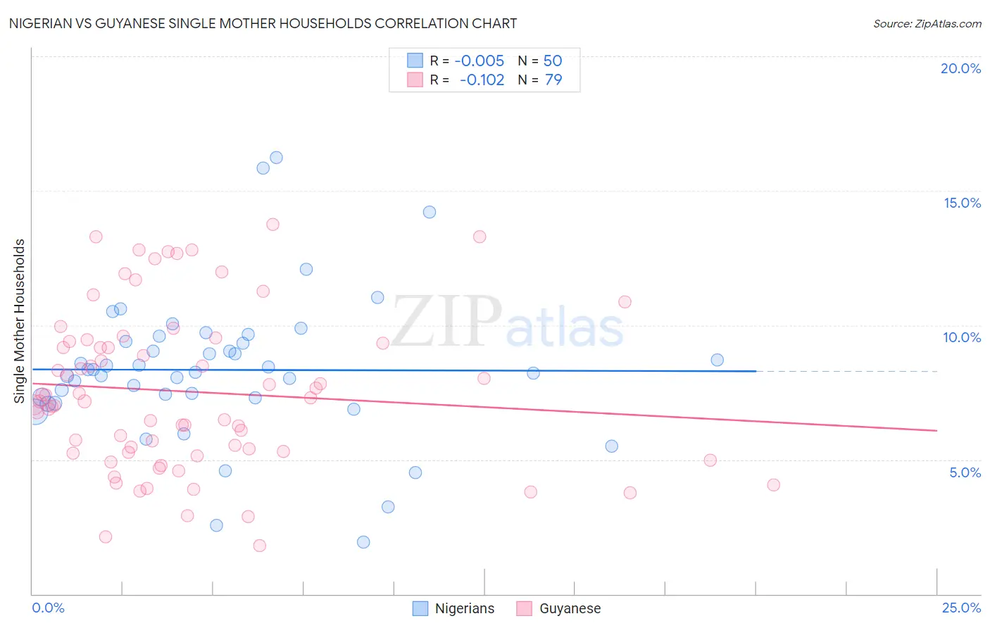 Nigerian vs Guyanese Single Mother Households