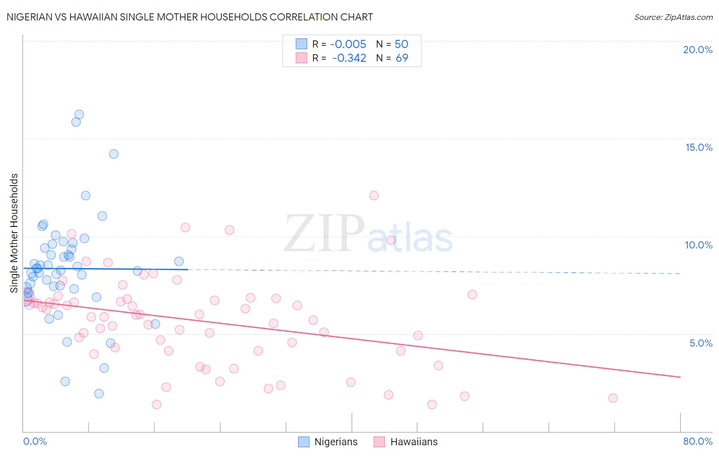 Nigerian vs Hawaiian Single Mother Households
