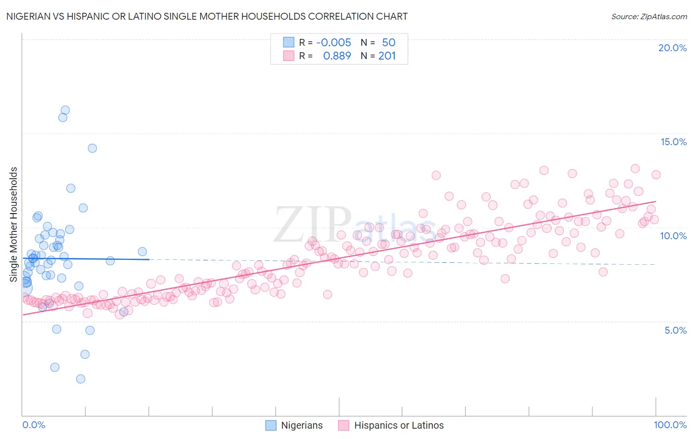 Nigerian vs Hispanic or Latino Single Mother Households
