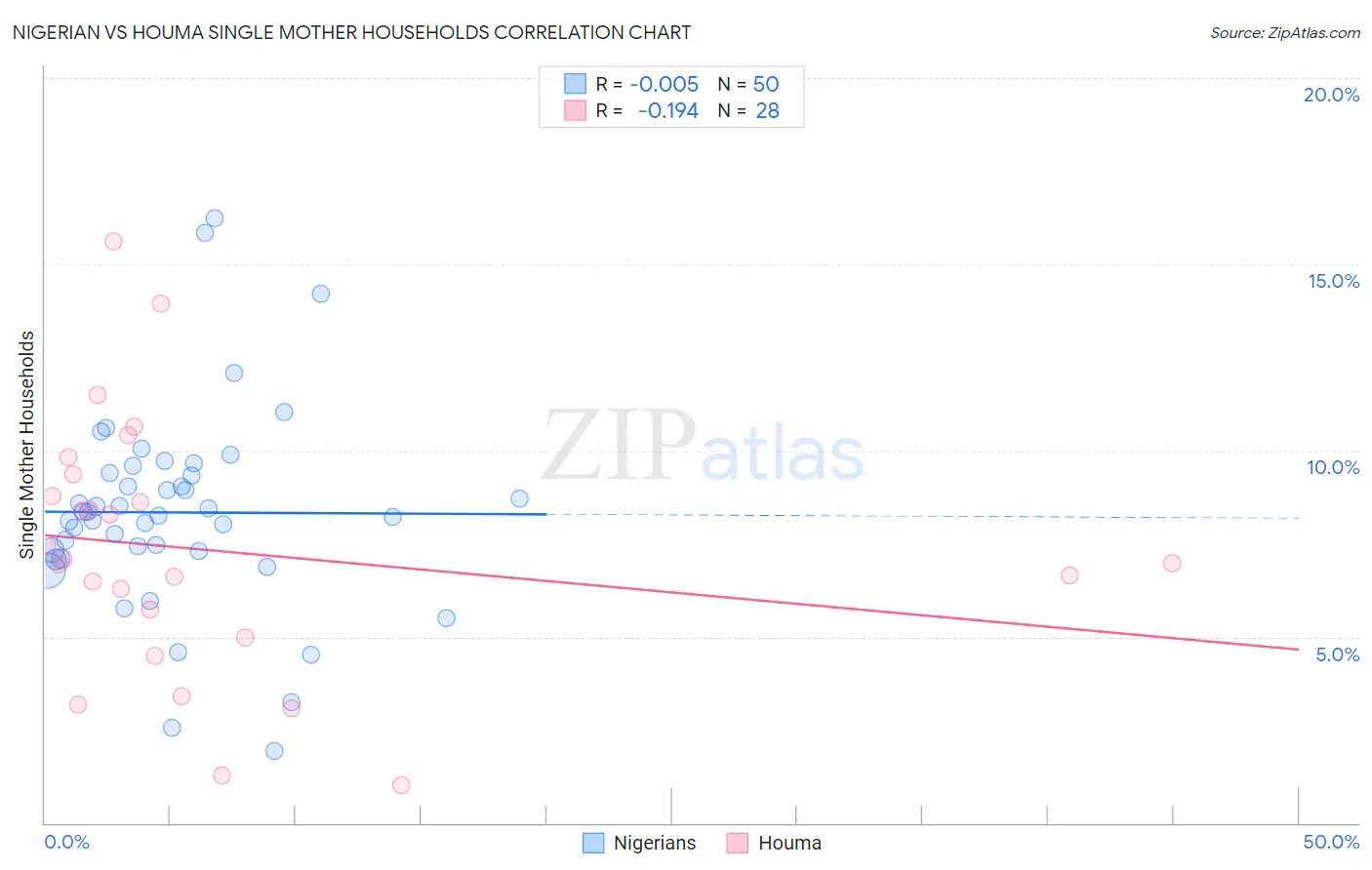 Nigerian vs Houma Single Mother Households