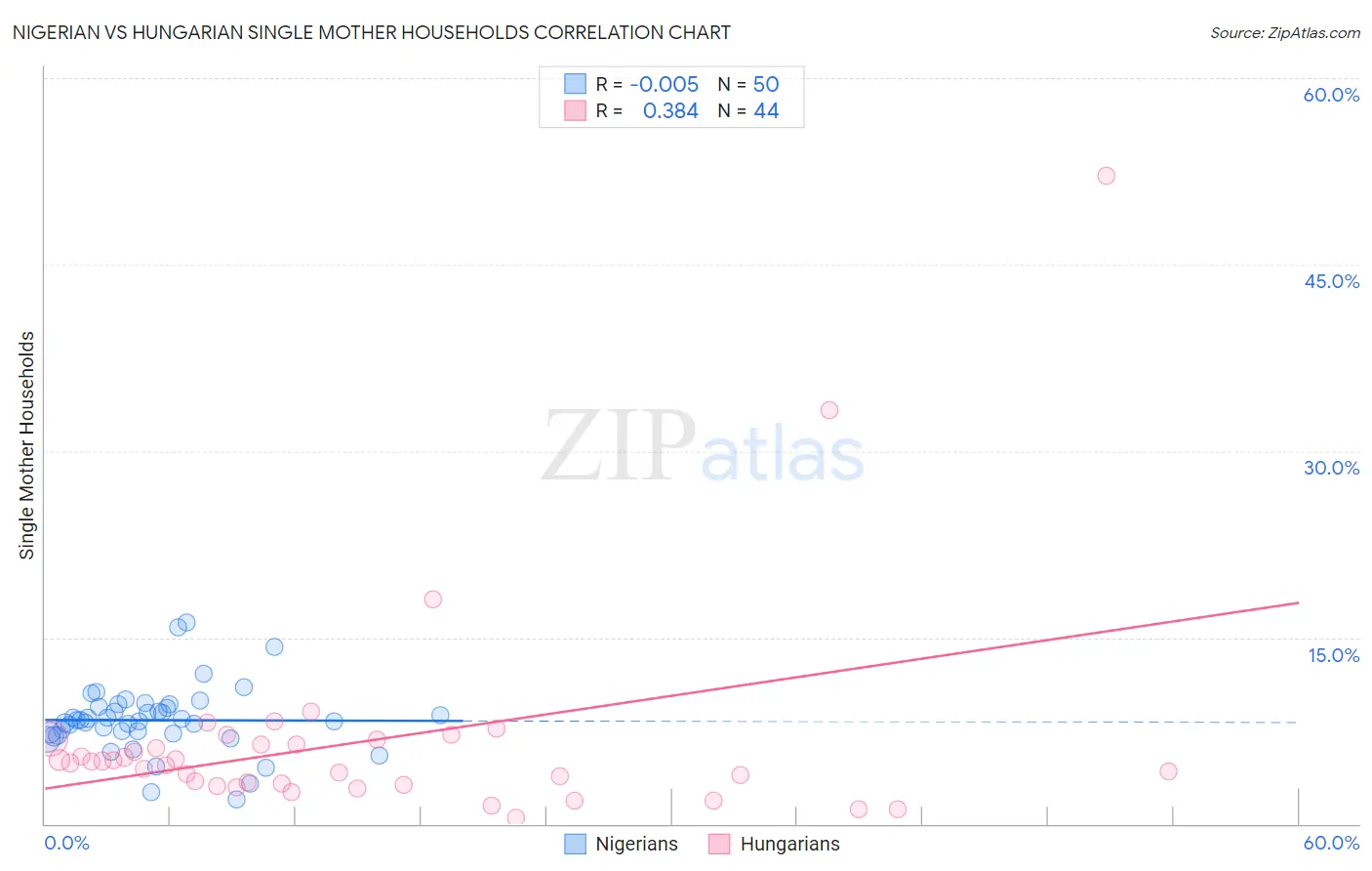 Nigerian vs Hungarian Single Mother Households