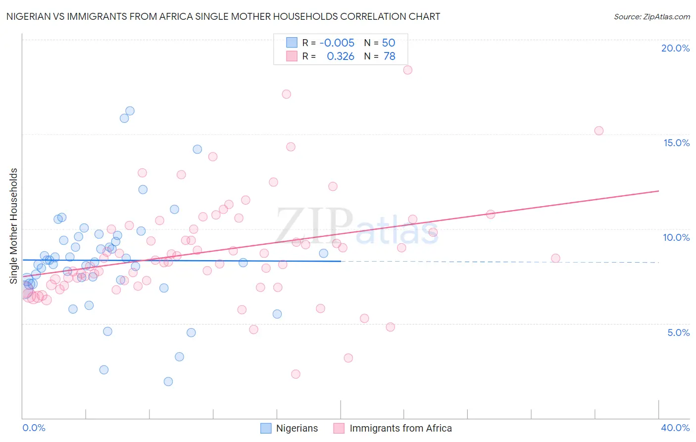 Nigerian vs Immigrants from Africa Single Mother Households