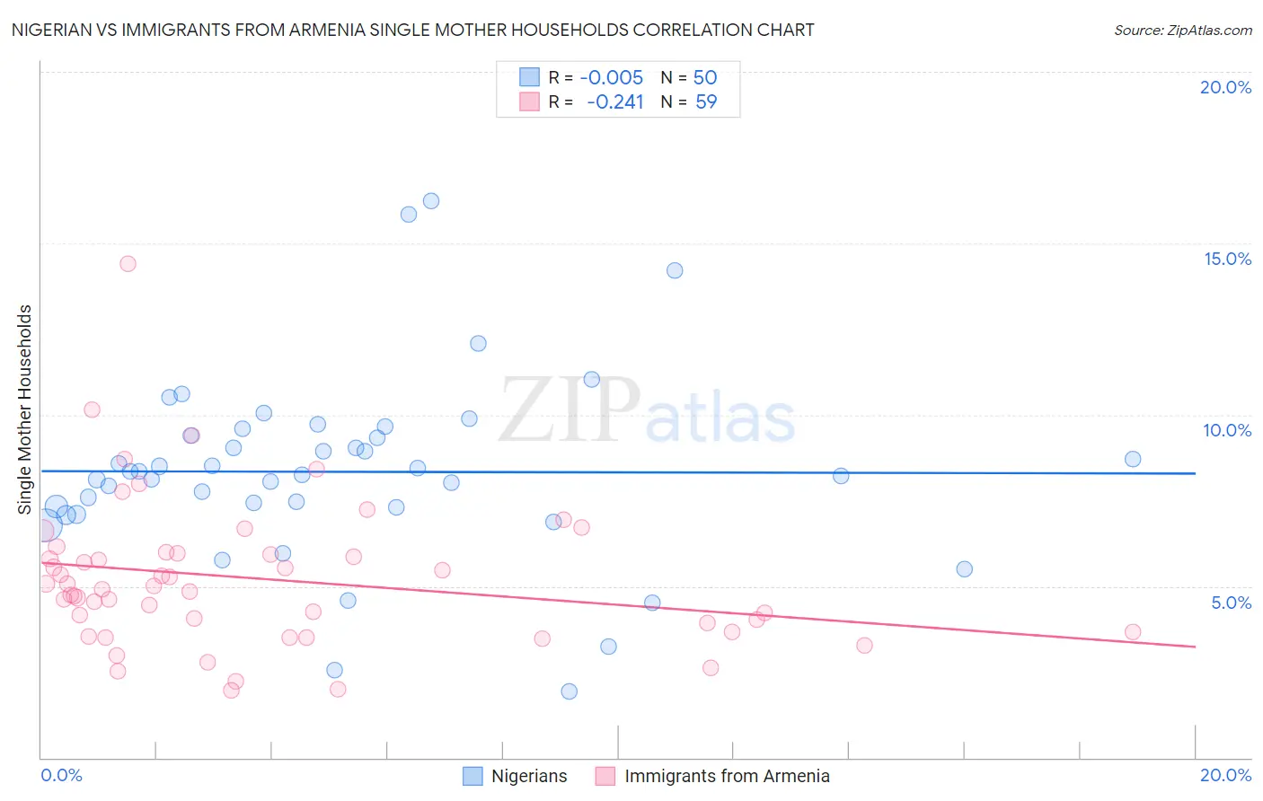 Nigerian vs Immigrants from Armenia Single Mother Households