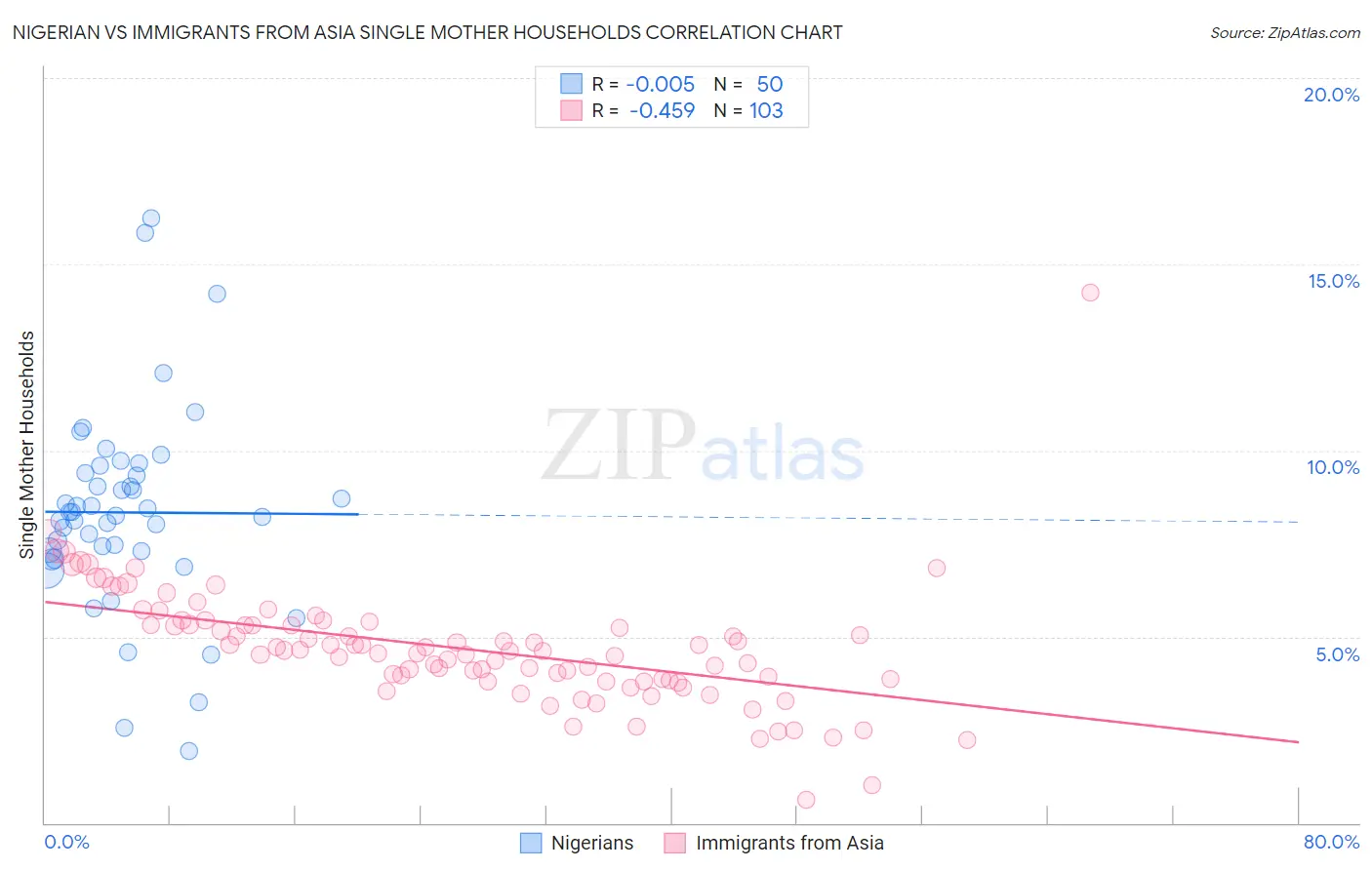 Nigerian vs Immigrants from Asia Single Mother Households