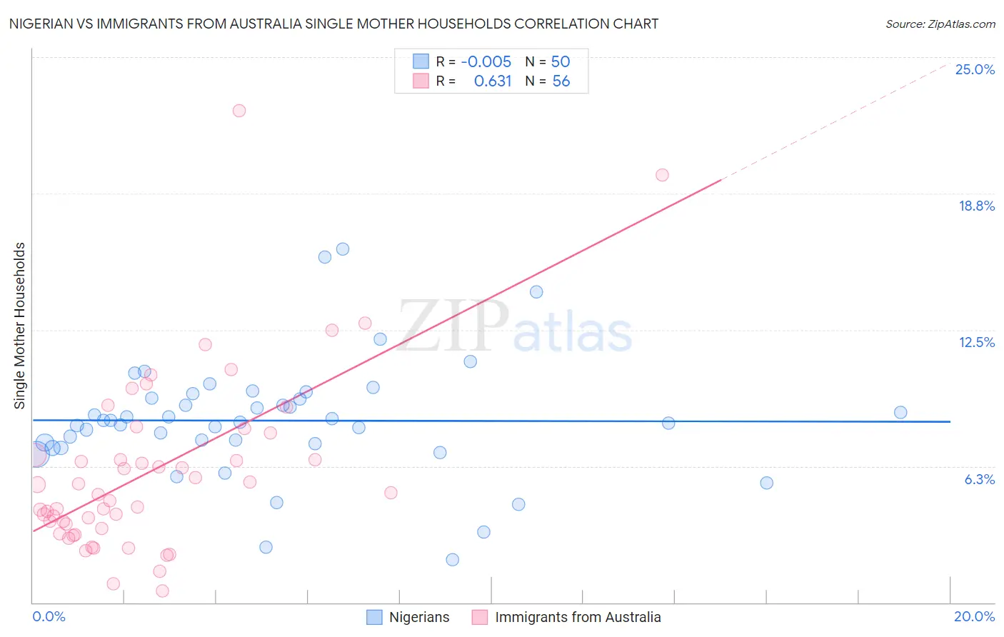 Nigerian vs Immigrants from Australia Single Mother Households