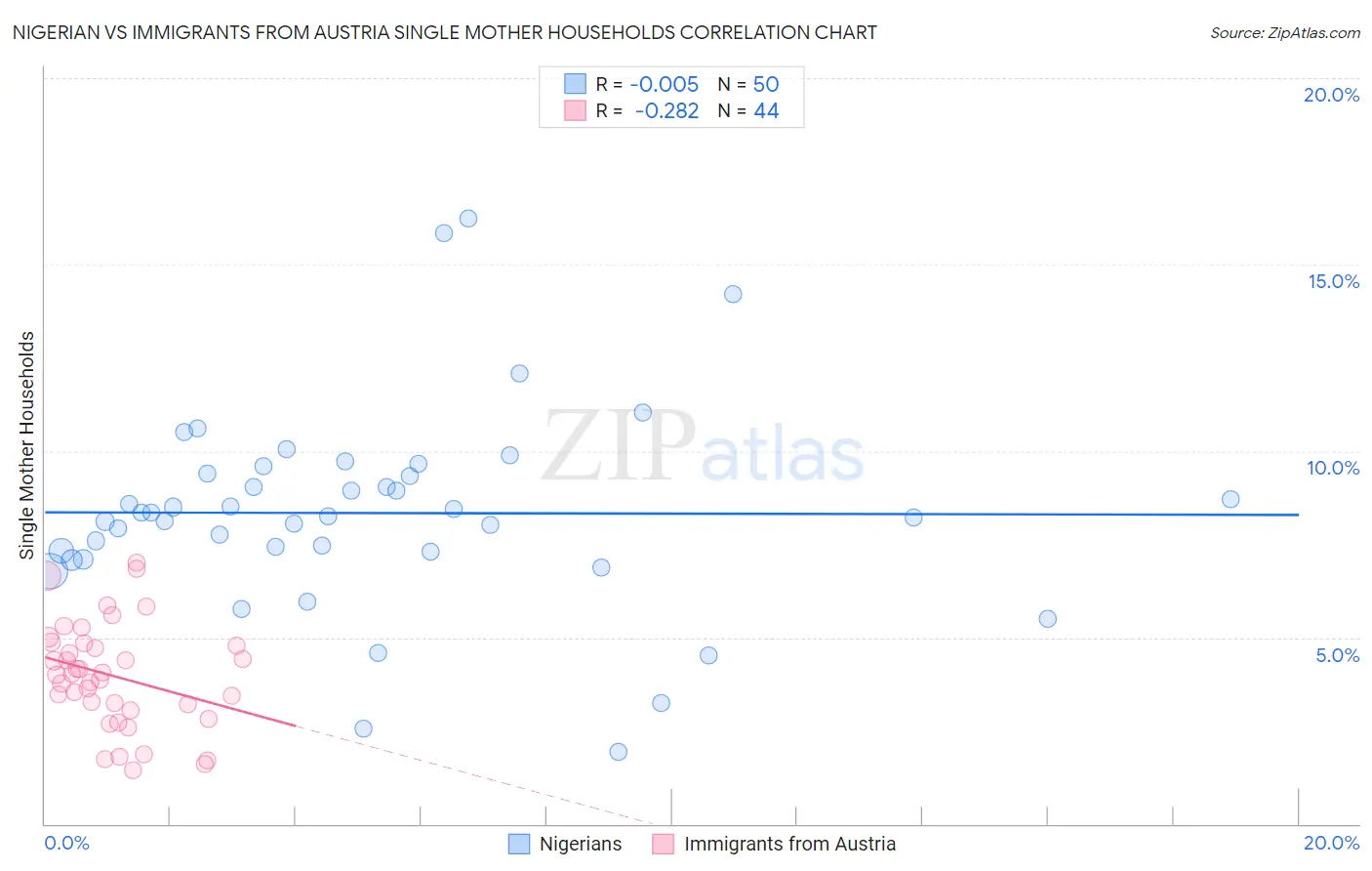 Nigerian vs Immigrants from Austria Single Mother Households