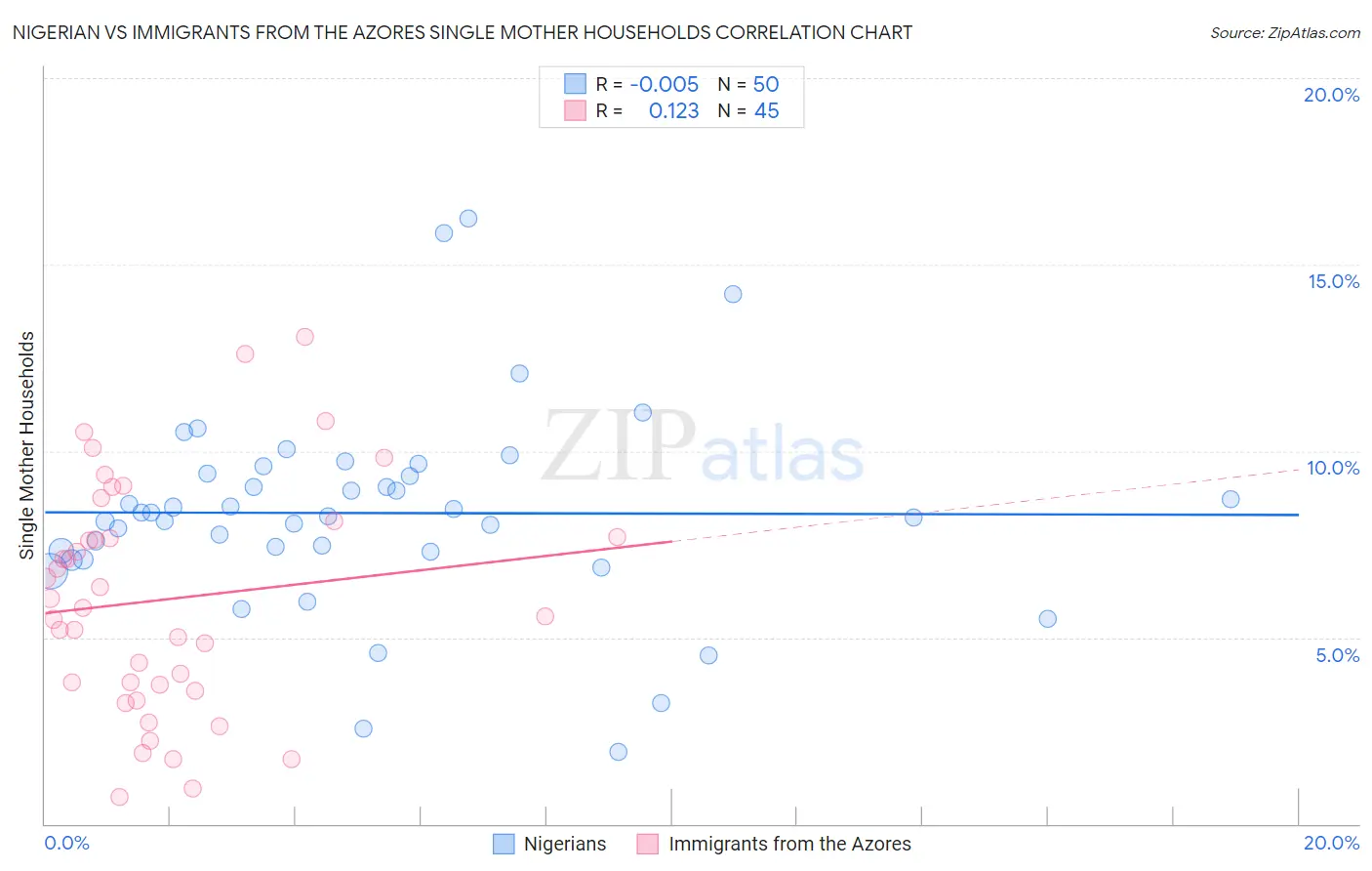 Nigerian vs Immigrants from the Azores Single Mother Households