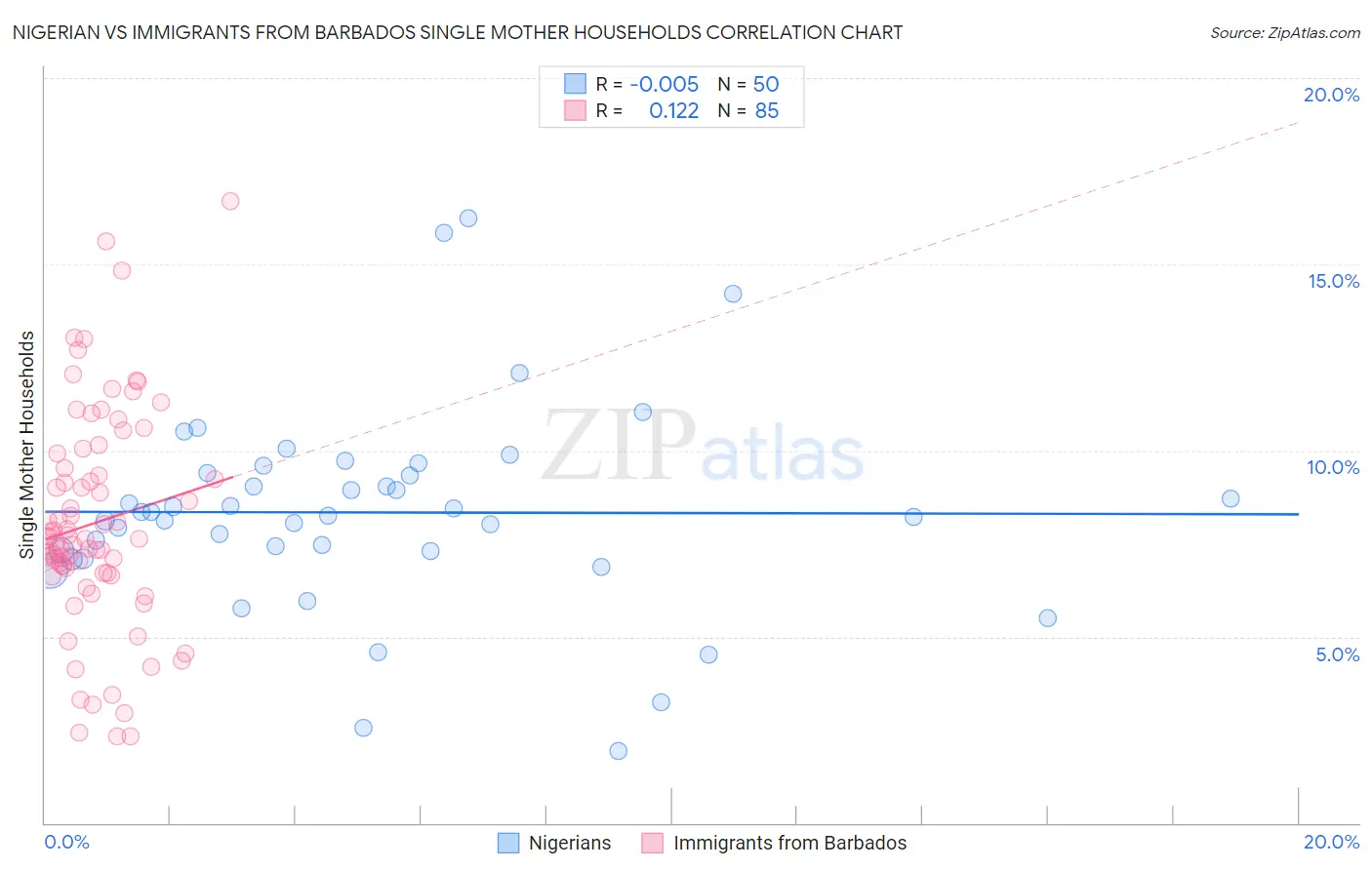 Nigerian vs Immigrants from Barbados Single Mother Households