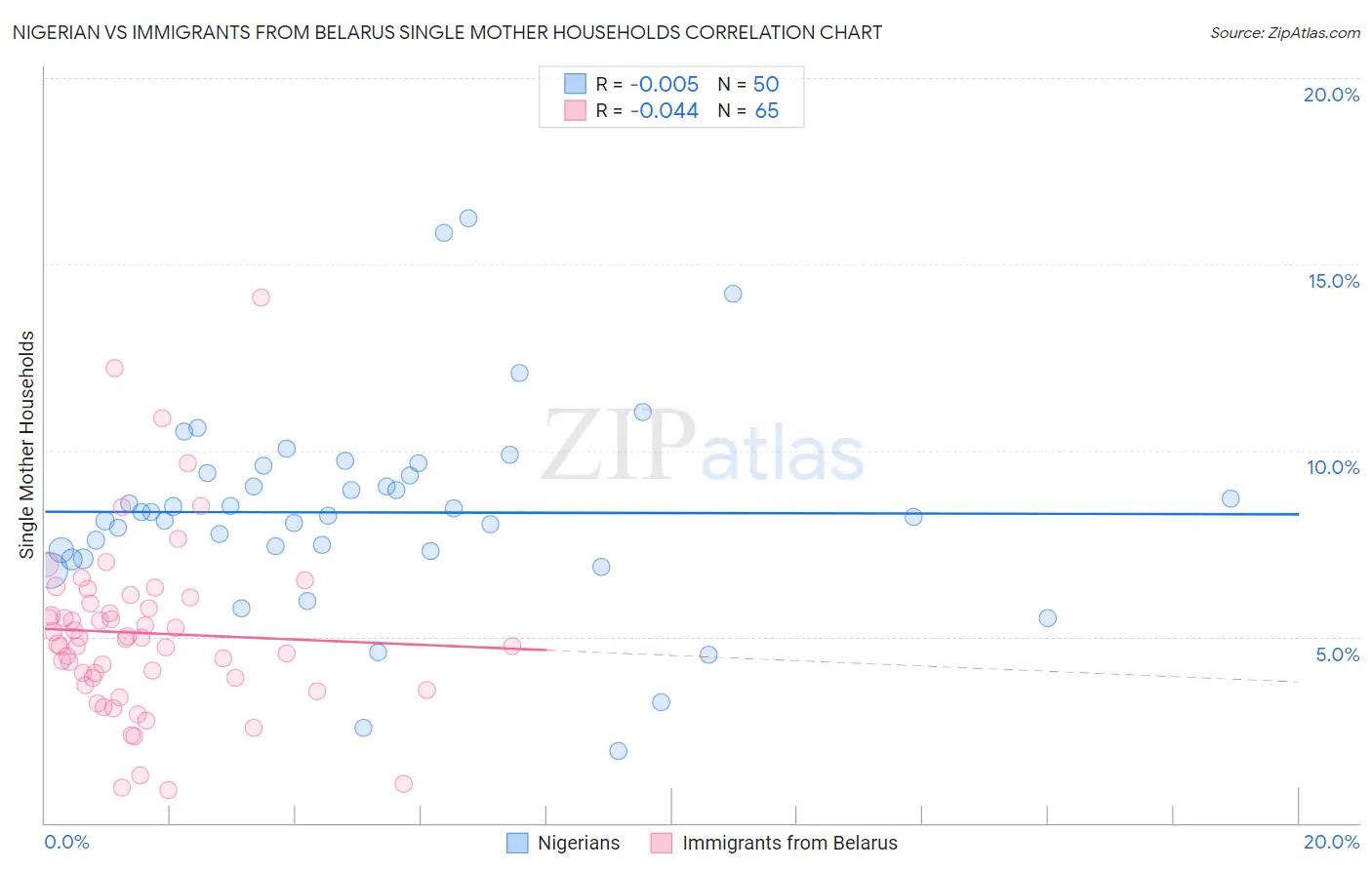 Nigerian vs Immigrants from Belarus Single Mother Households