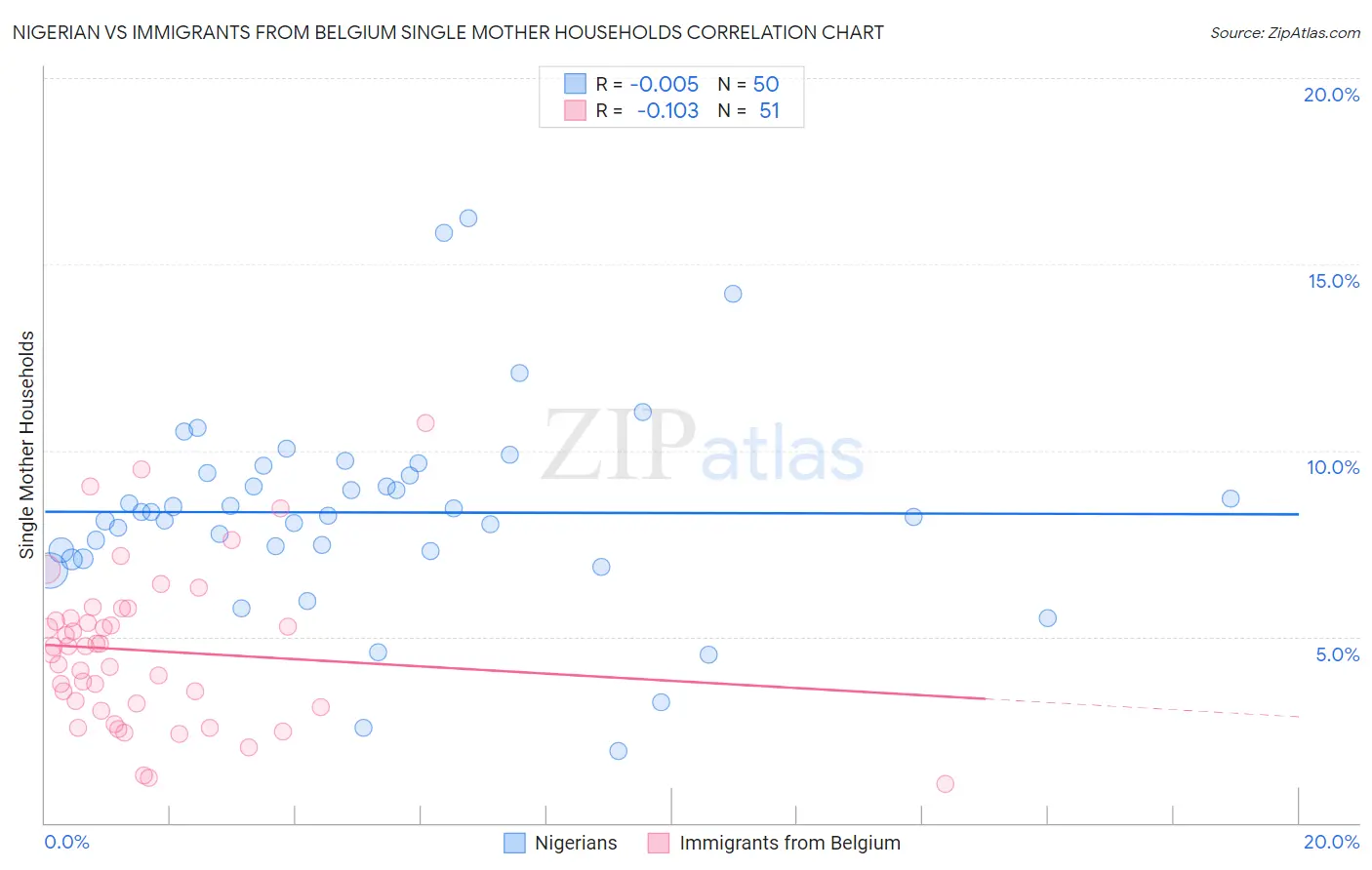 Nigerian vs Immigrants from Belgium Single Mother Households