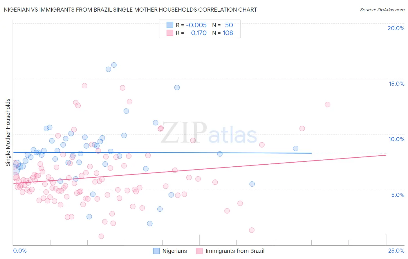 Nigerian vs Immigrants from Brazil Single Mother Households