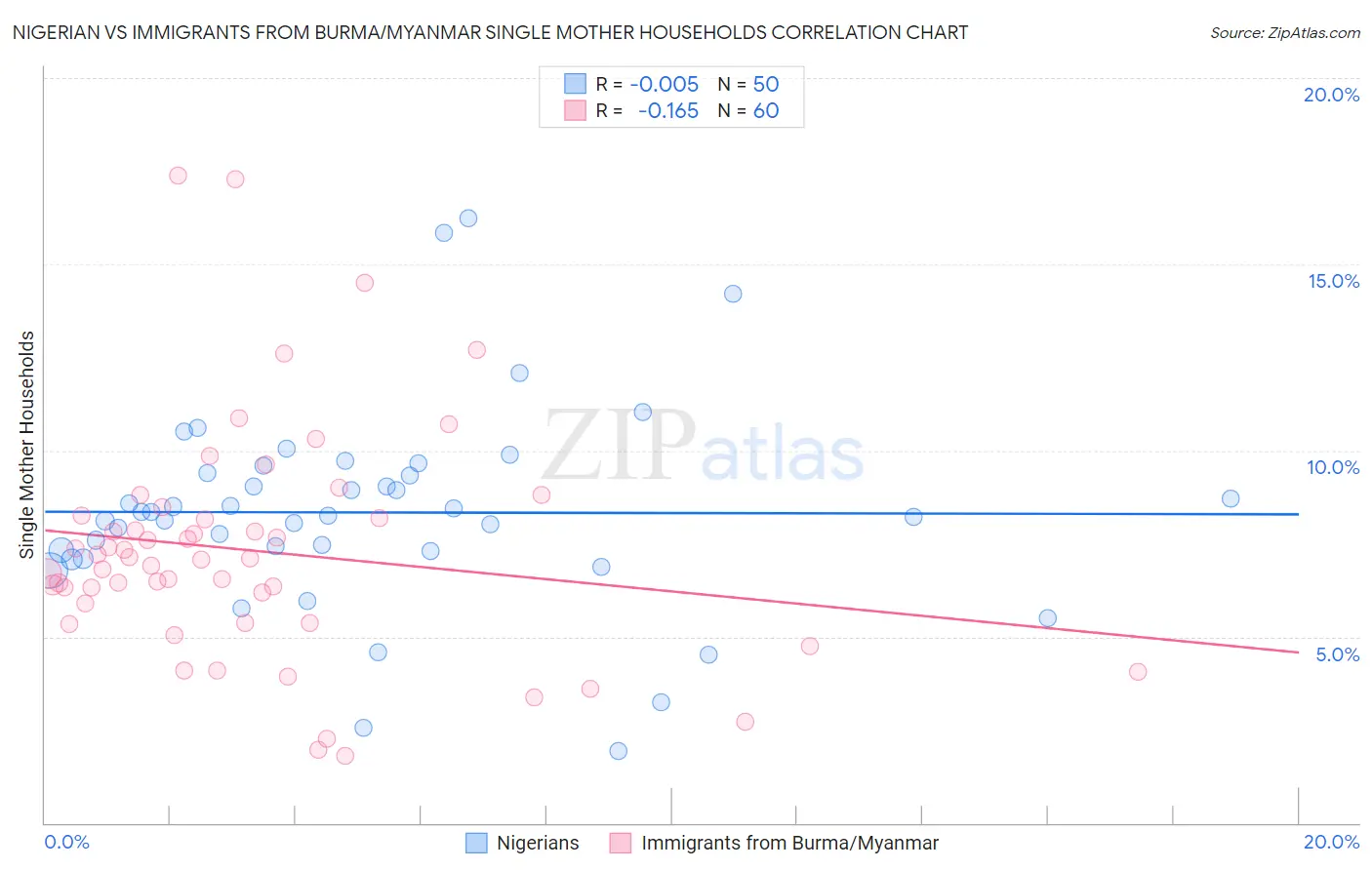Nigerian vs Immigrants from Burma/Myanmar Single Mother Households