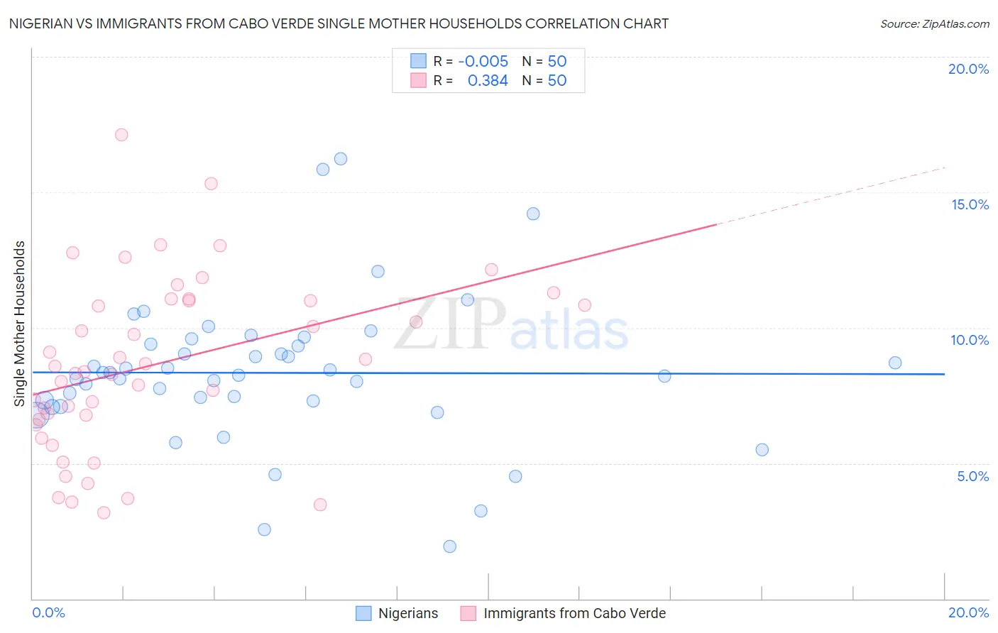 Nigerian vs Immigrants from Cabo Verde Single Mother Households