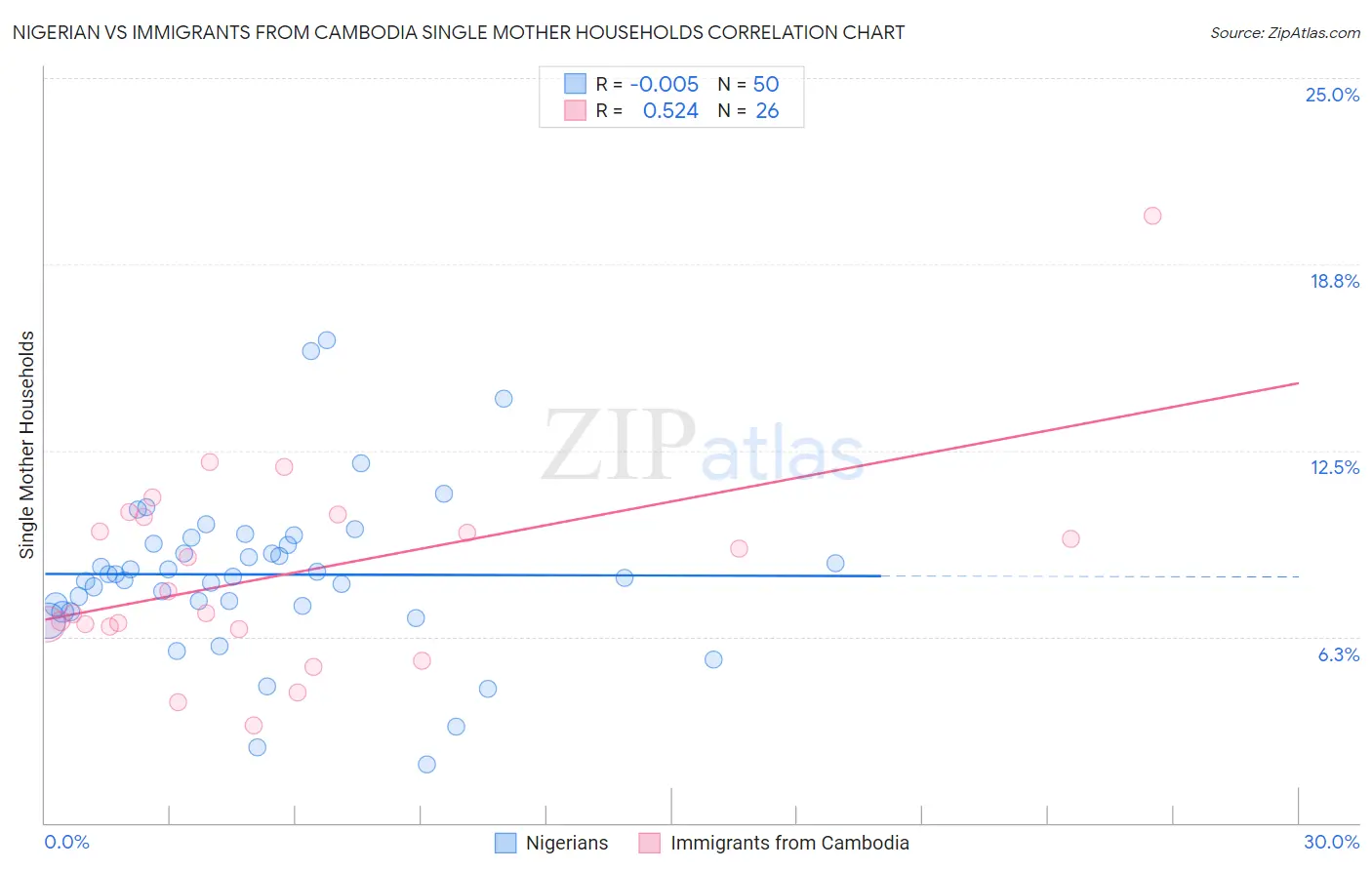 Nigerian vs Immigrants from Cambodia Single Mother Households