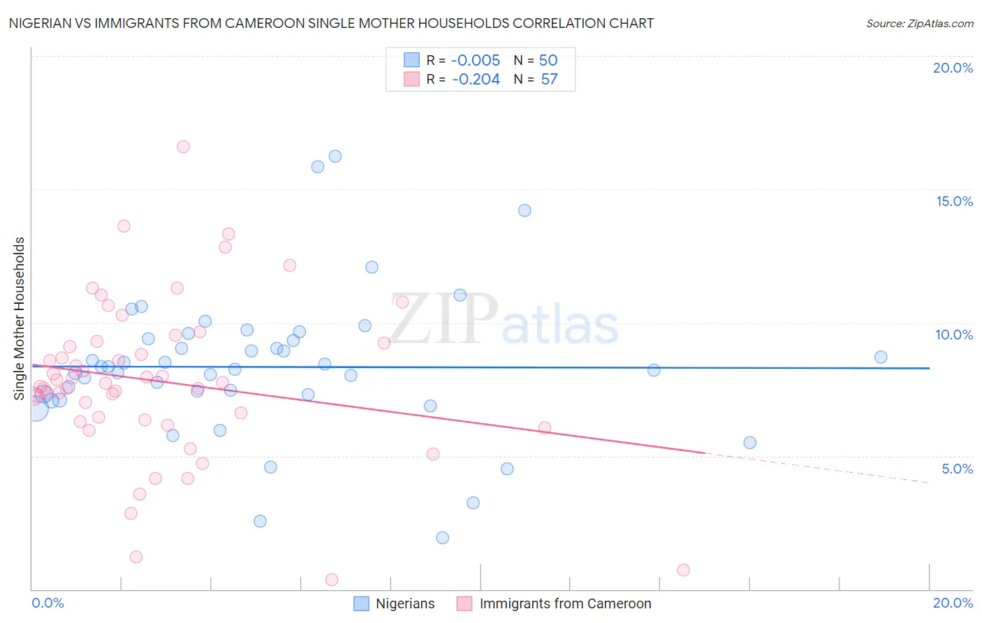 Nigerian vs Immigrants from Cameroon Single Mother Households