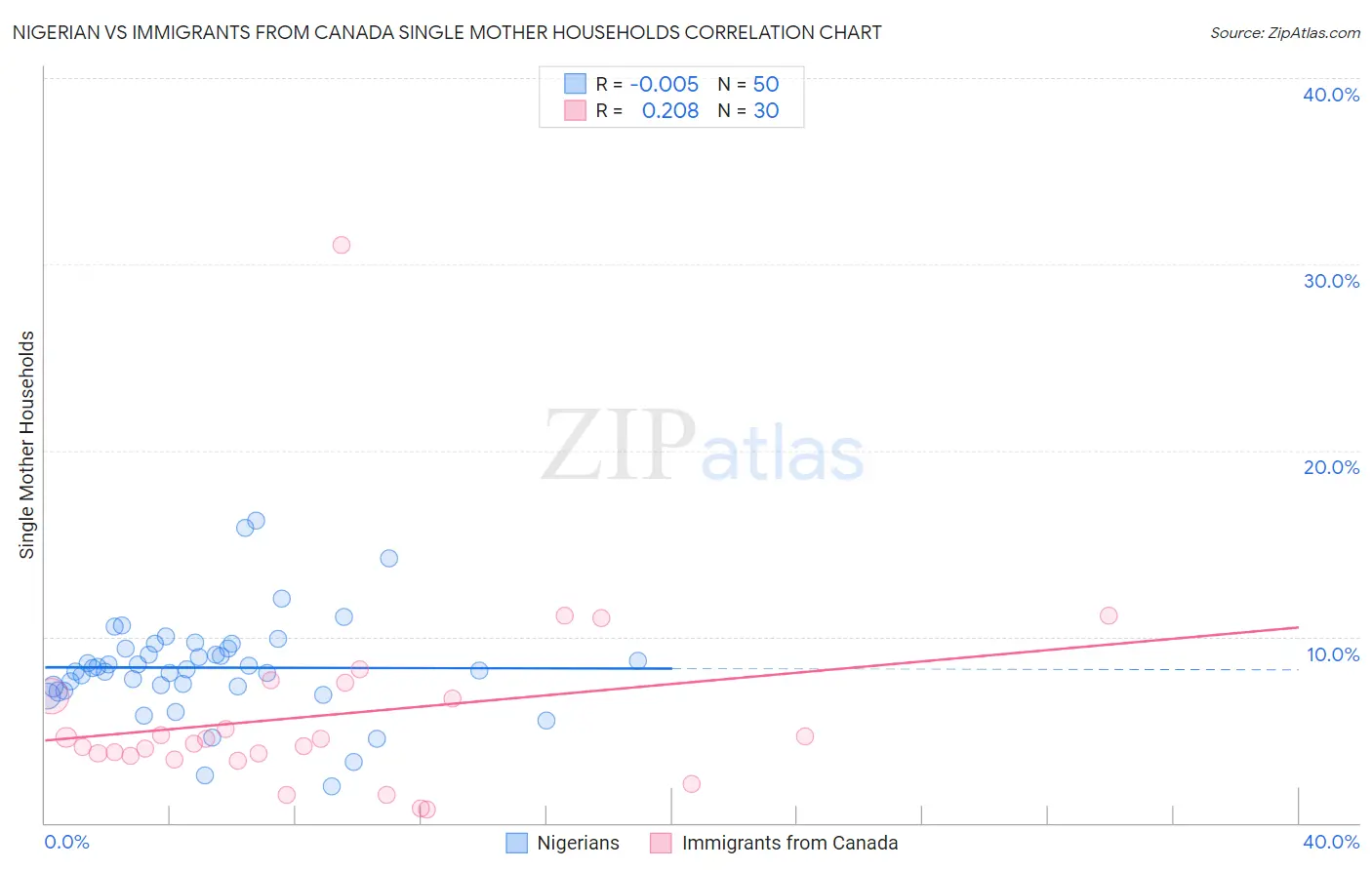 Nigerian vs Immigrants from Canada Single Mother Households