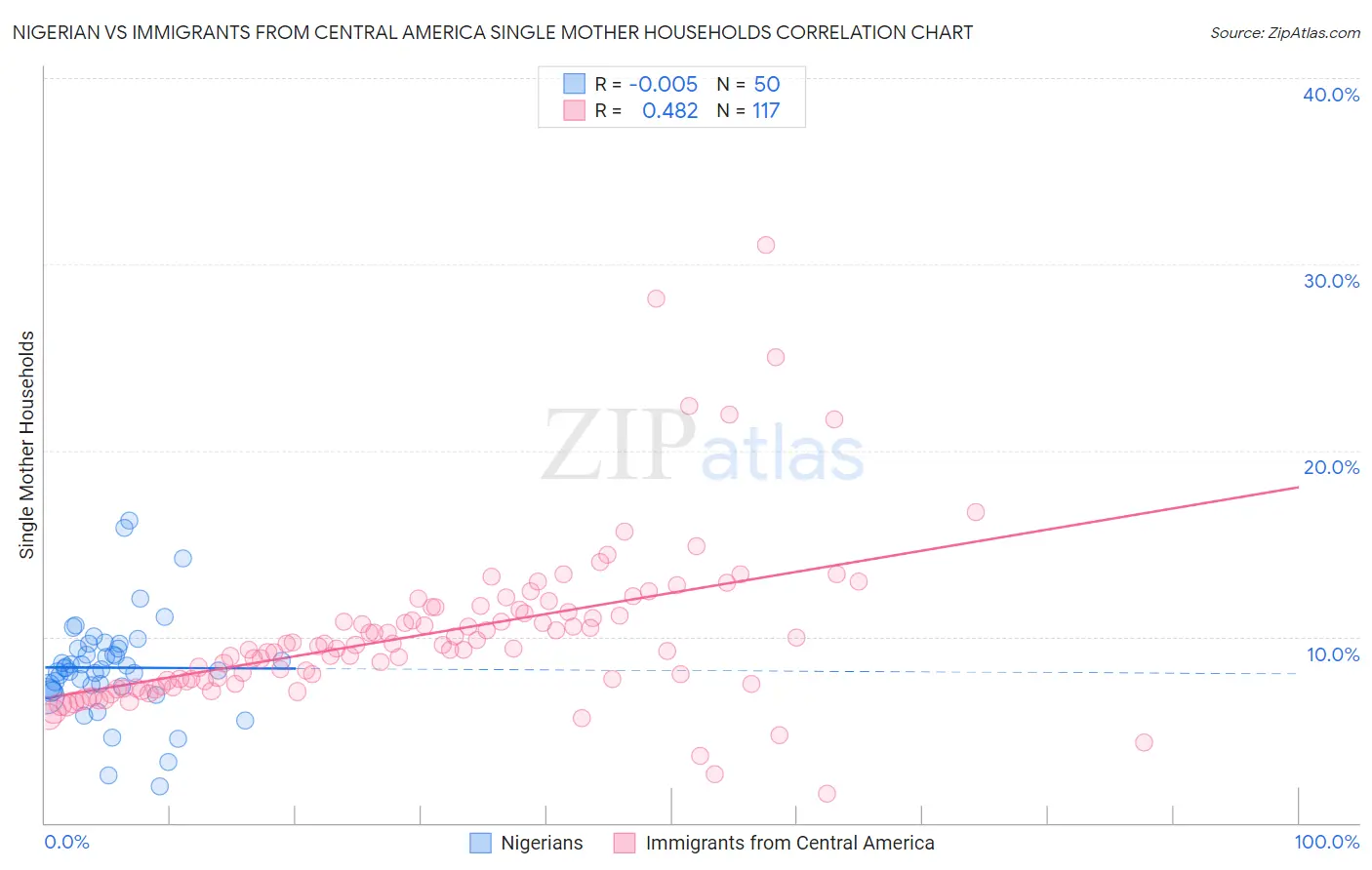 Nigerian vs Immigrants from Central America Single Mother Households