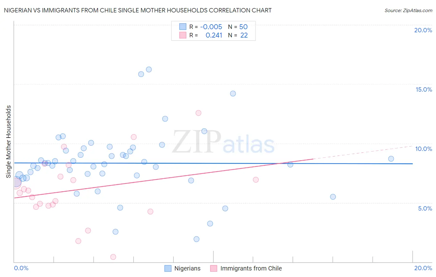 Nigerian vs Immigrants from Chile Single Mother Households