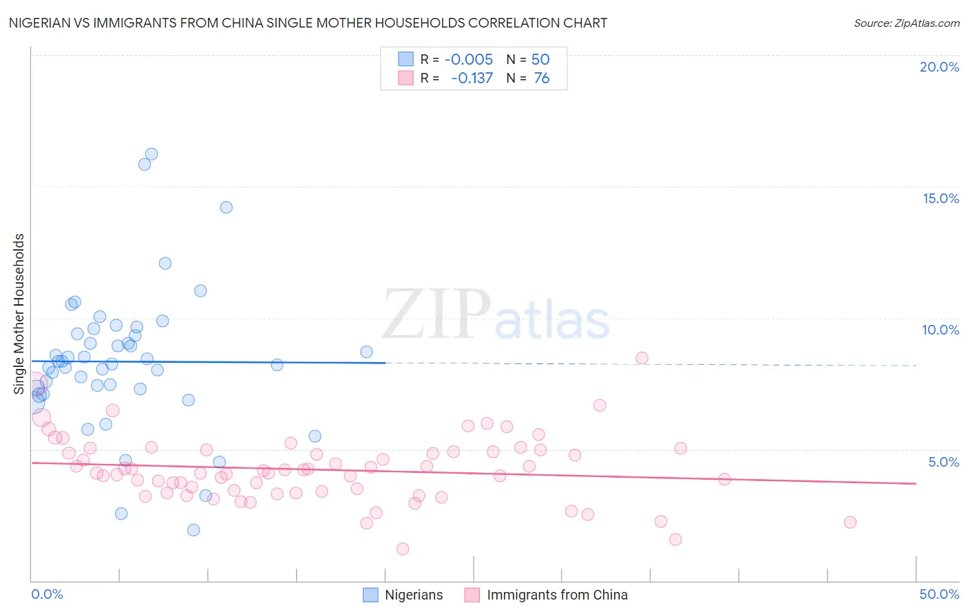 Nigerian vs Immigrants from China Single Mother Households