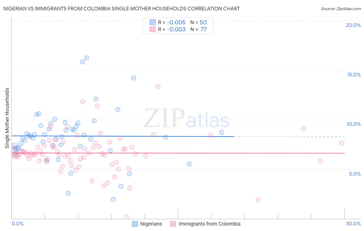 Nigerian vs Immigrants from Colombia Single Mother Households