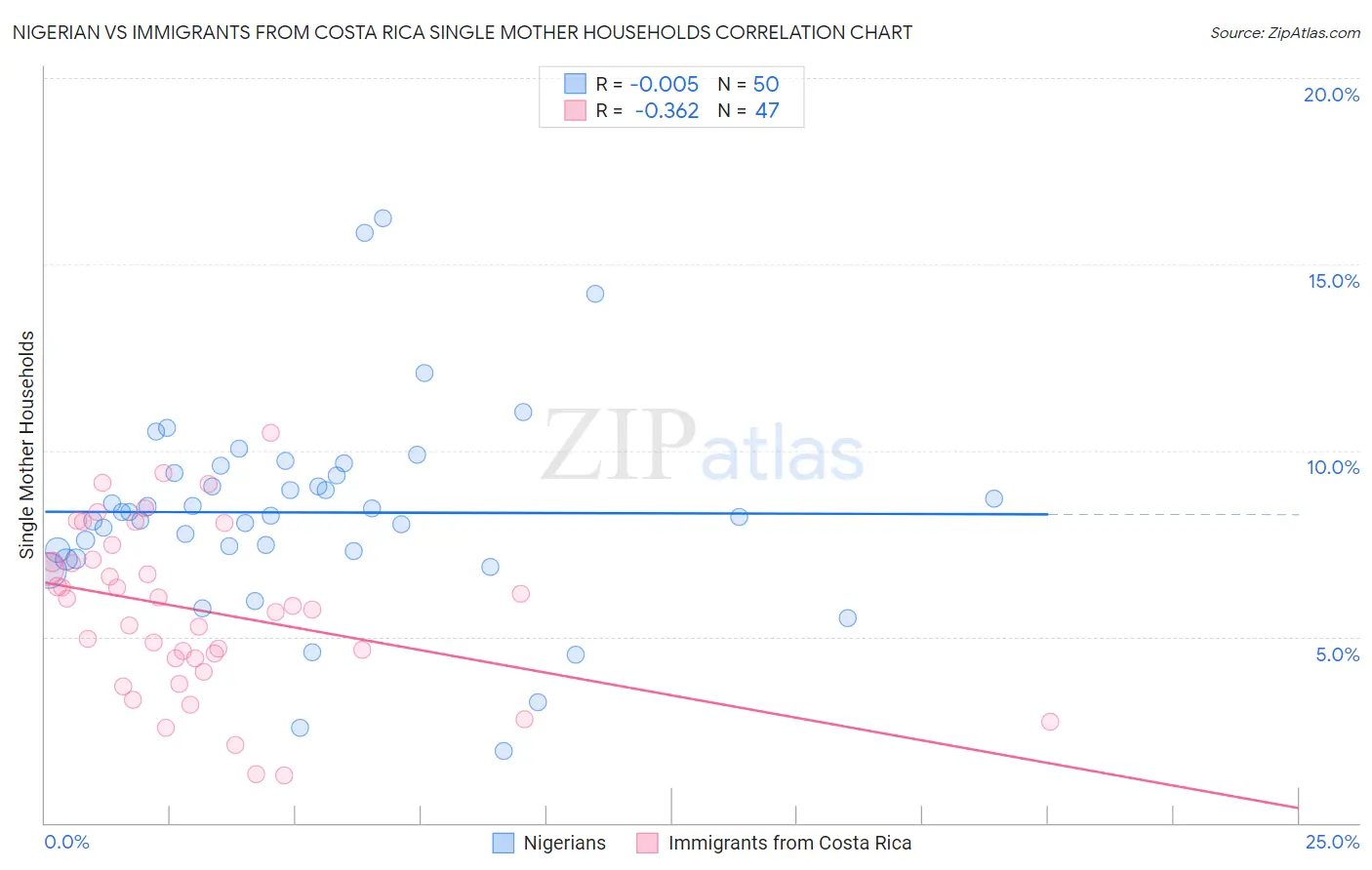 Nigerian vs Immigrants from Costa Rica Single Mother Households