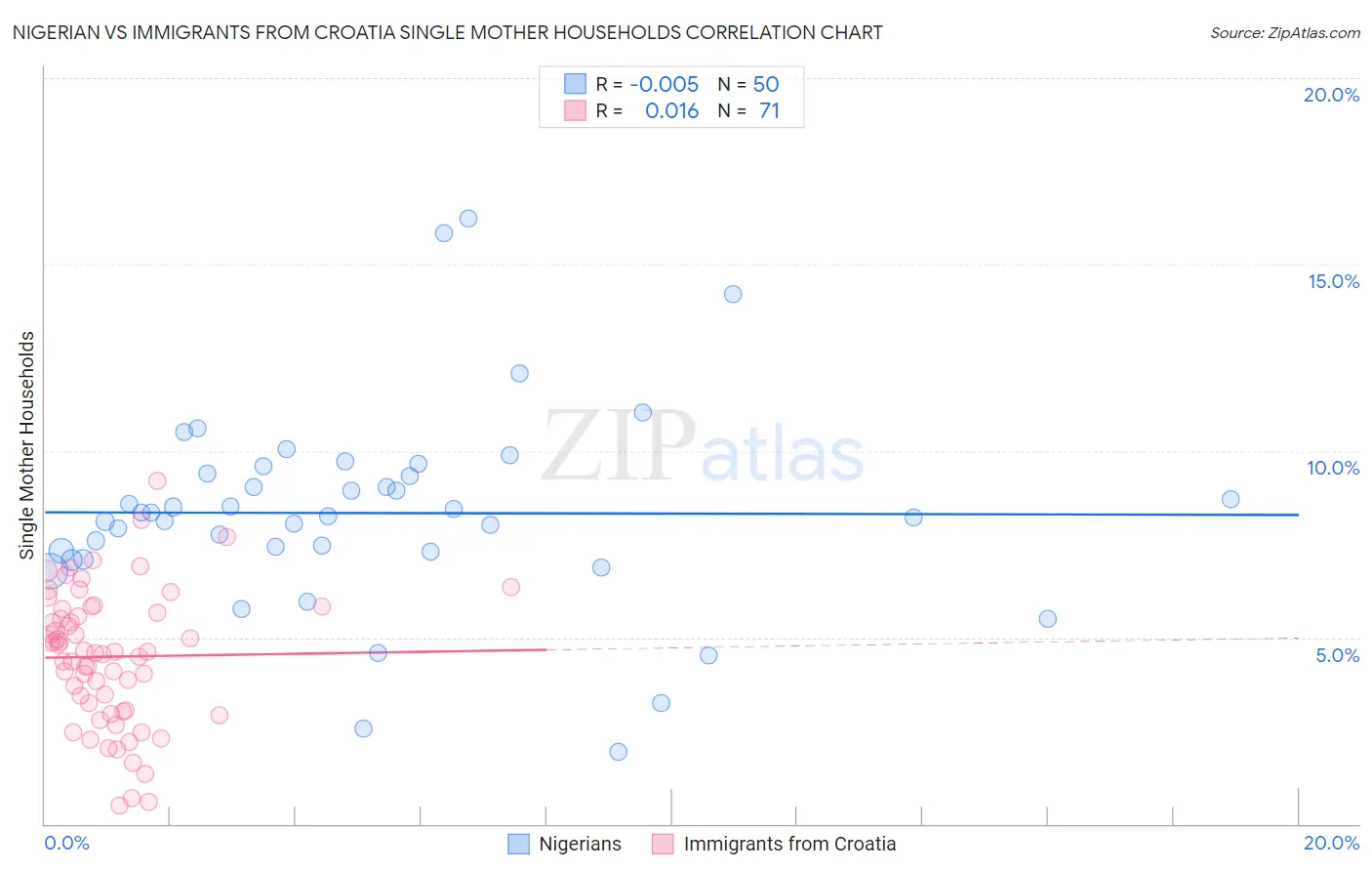 Nigerian vs Immigrants from Croatia Single Mother Households