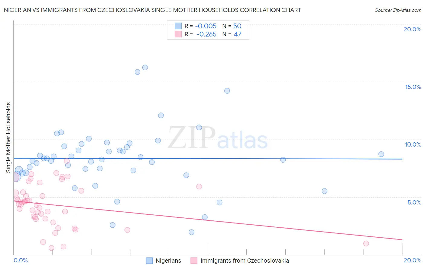 Nigerian vs Immigrants from Czechoslovakia Single Mother Households