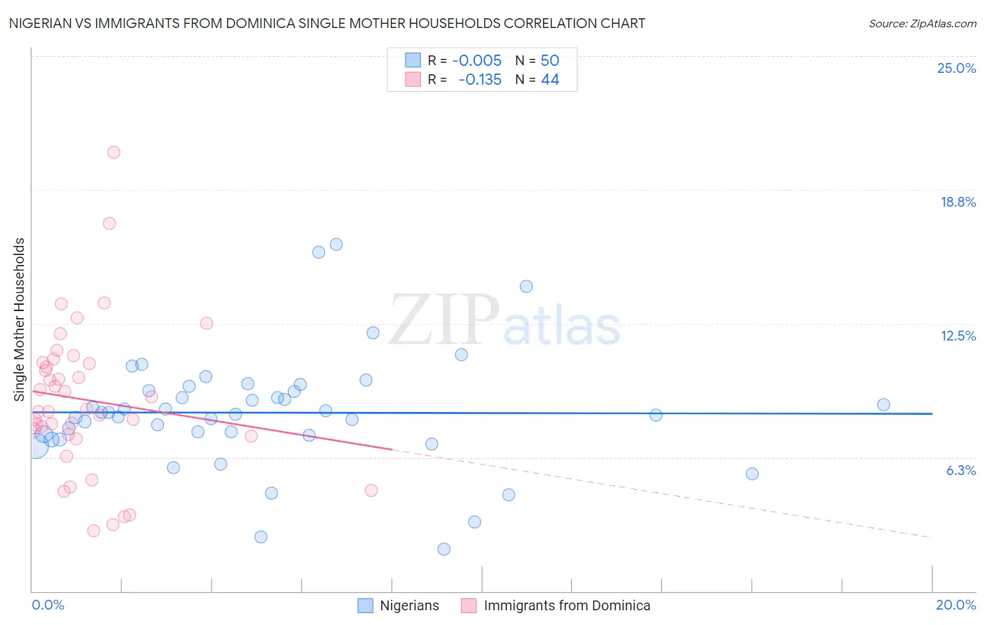 Nigerian vs Immigrants from Dominica Single Mother Households