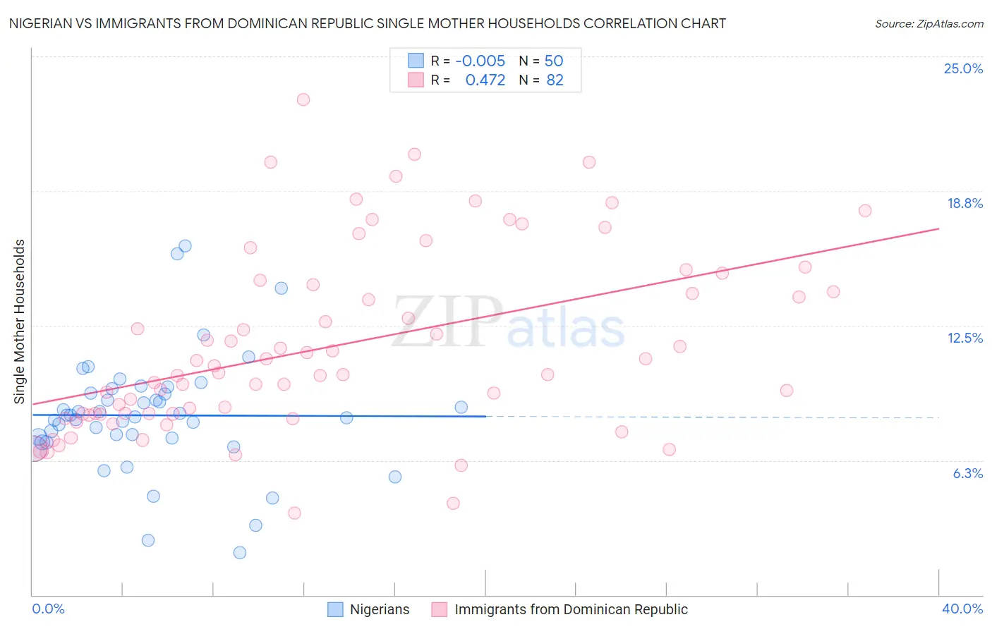 Nigerian vs Immigrants from Dominican Republic Single Mother Households