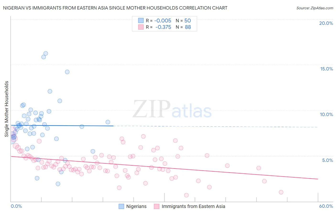 Nigerian vs Immigrants from Eastern Asia Single Mother Households
