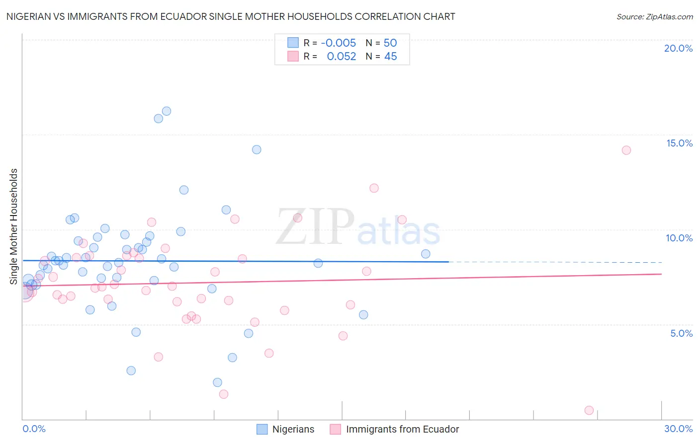 Nigerian vs Immigrants from Ecuador Single Mother Households